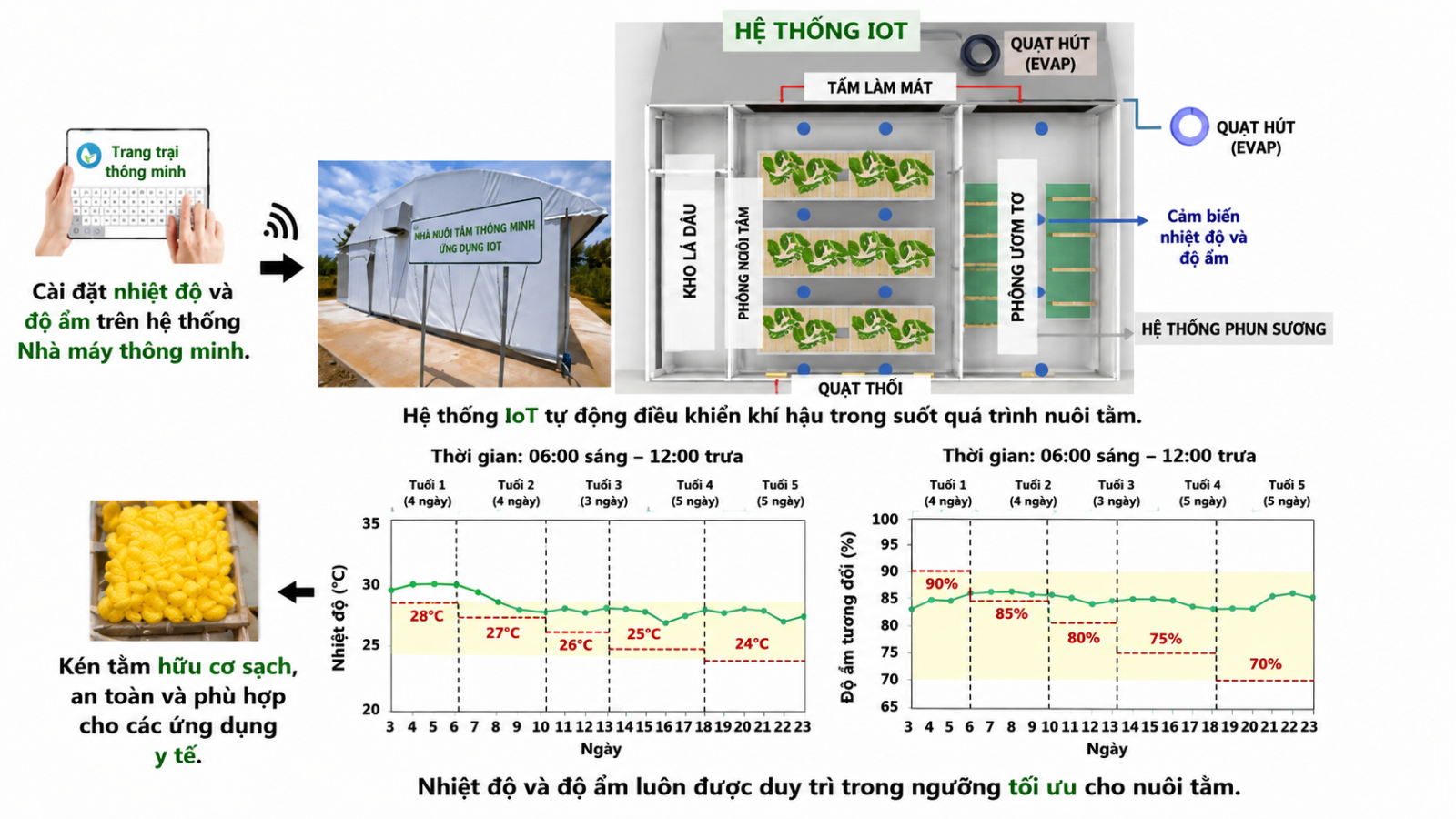 Hệ thống IoT trong nuôi tằm