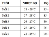 NHIỆT ĐỘ VÀ ĐỘ ẨM THEO TUỔI TẰM